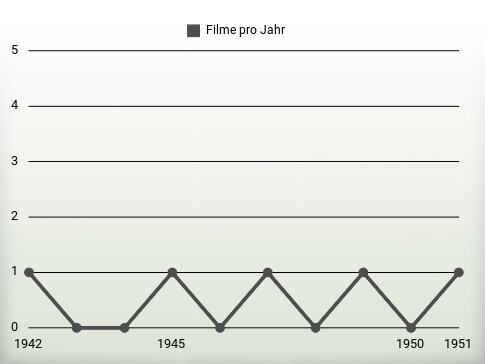 Filme pro Jahr