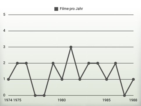 Filme pro Jahr