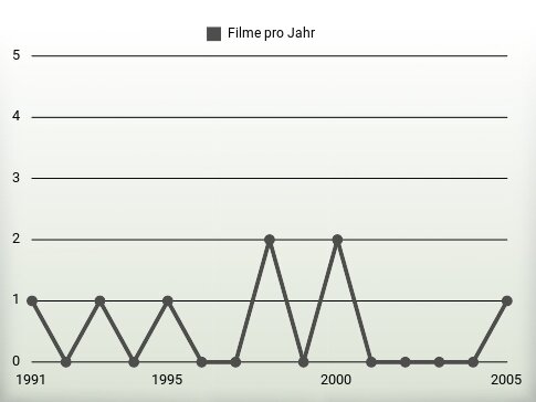 Filme pro Jahr