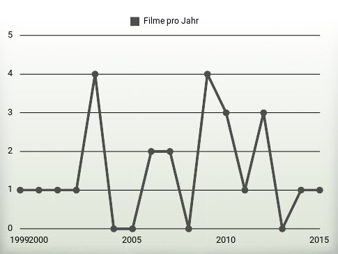 Filme pro Jahr