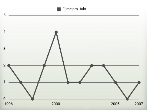 Filme pro Jahr