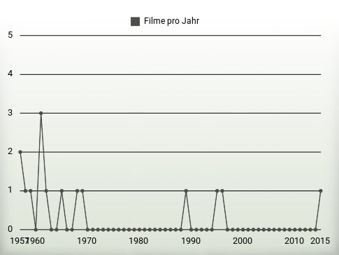 Filme pro Jahr