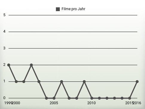 Filme pro Jahr