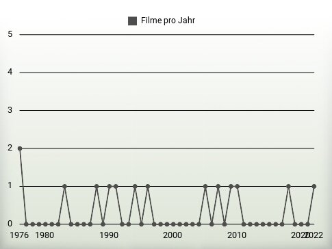 Filme pro Jahr