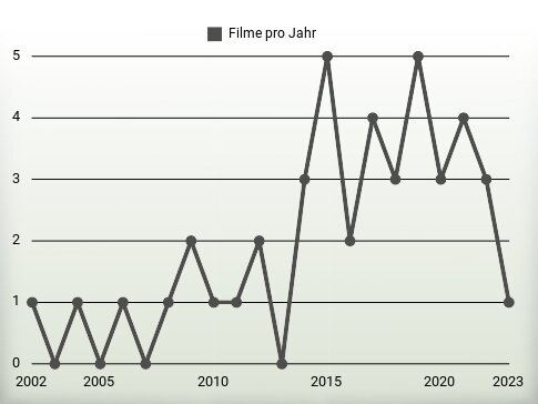 Filme pro Jahr