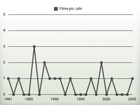 Filme pro Jahr