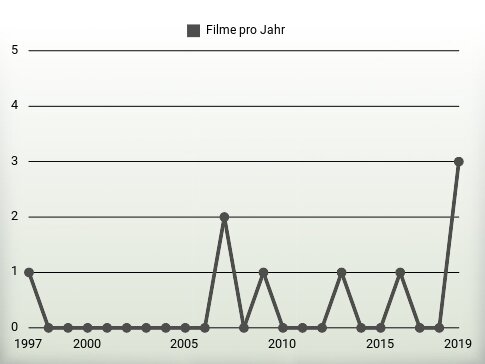 Filme pro Jahr