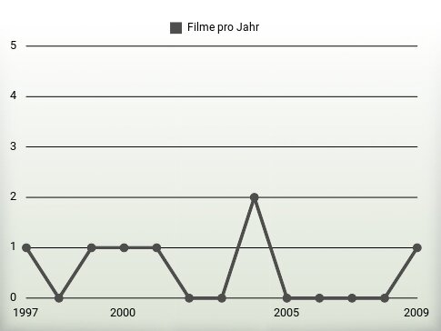 Filme pro Jahr