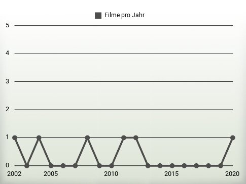 Filme pro Jahr