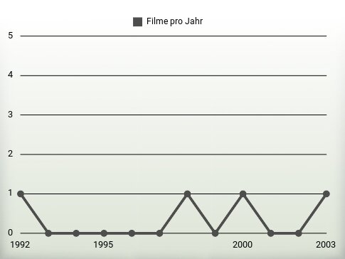 Filme pro Jahr