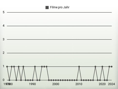 Filme pro Jahr