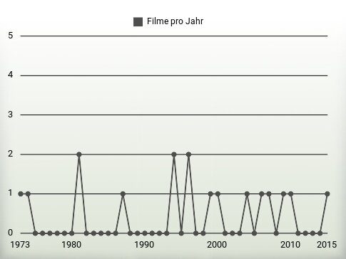 Filme pro Jahr