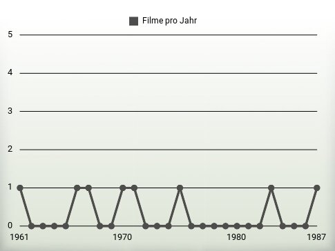 Filme pro Jahr