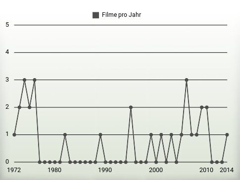 Filme pro Jahr