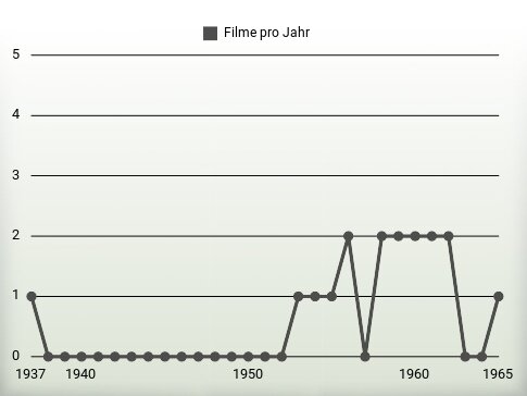 Filme pro Jahr