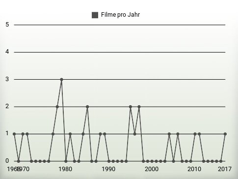 Filme pro Jahr