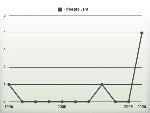 Filme pro Jahr