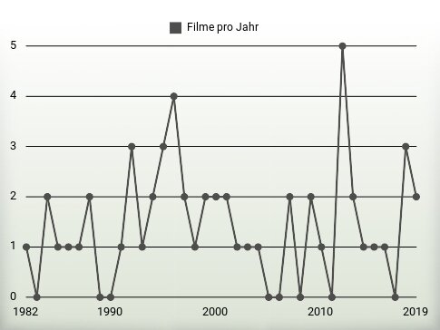 Filme pro Jahr