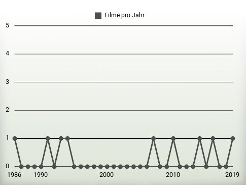 Filme pro Jahr