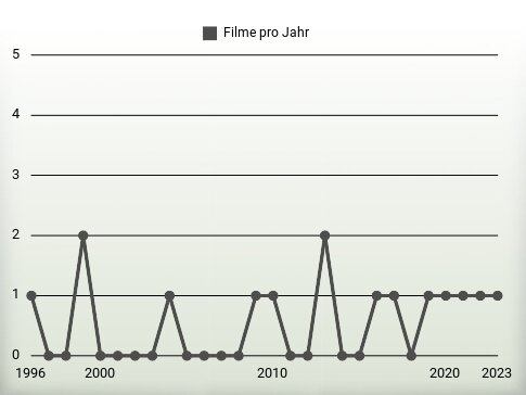 Filme pro Jahr