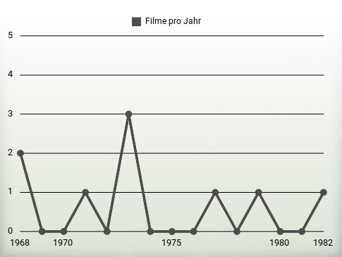 Filme pro Jahr