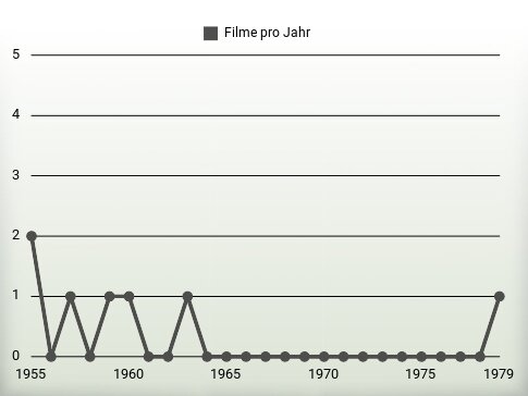 Filme pro Jahr