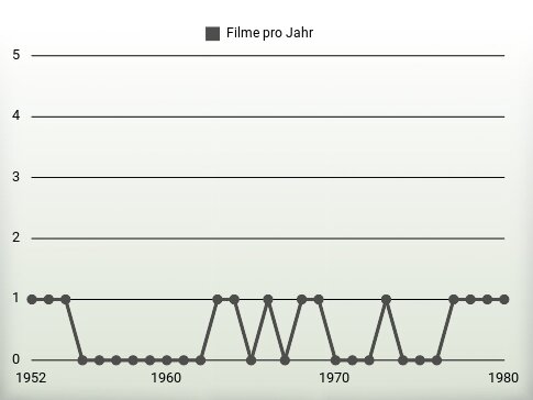 Filme pro Jahr