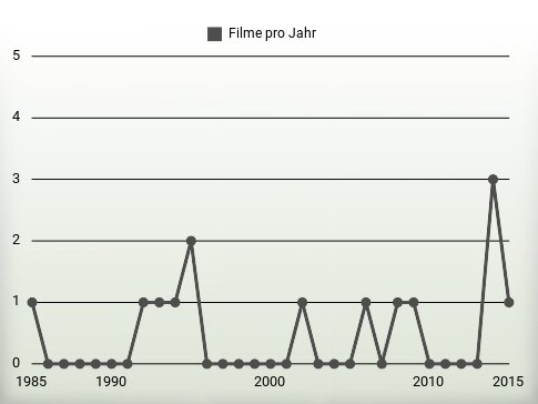 Filme pro Jahr