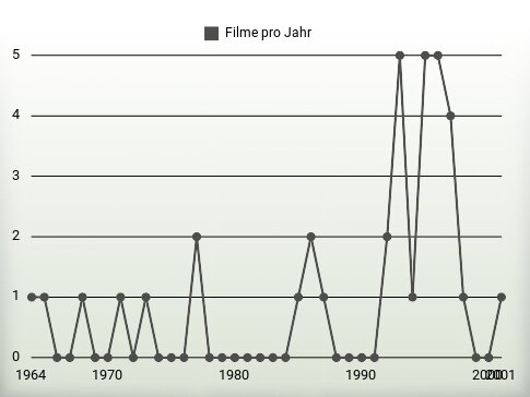 Filme pro Jahr