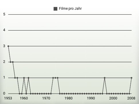 Filme pro Jahr