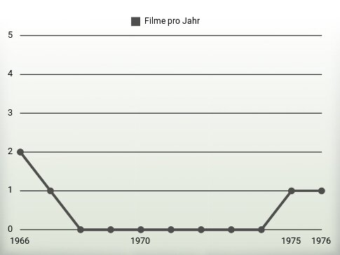 Filme pro Jahr