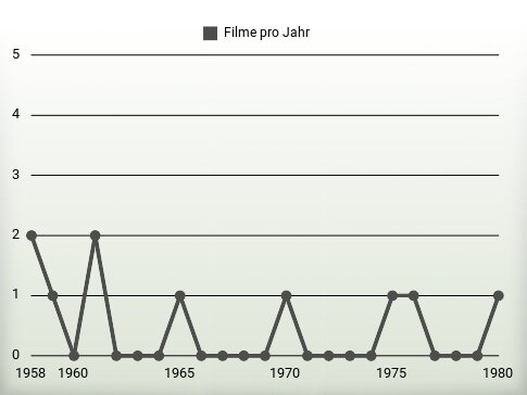 Filme pro Jahr