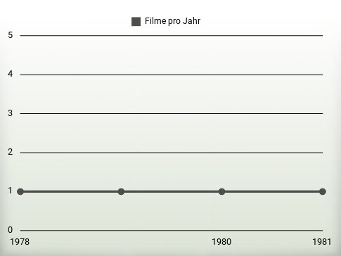 Filme pro Jahr