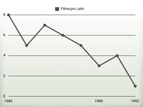 Filme pro Jahr