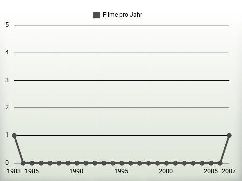 Filme pro Jahr