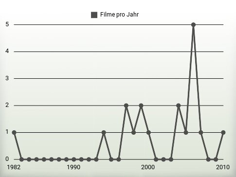 Filme pro Jahr