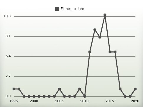 Filme pro Jahr