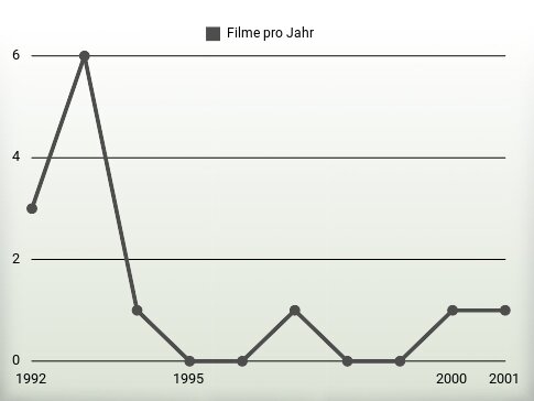 Filme pro Jahr