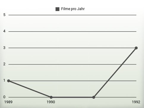 Filme pro Jahr