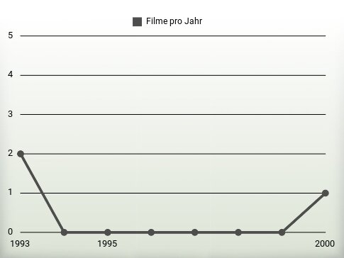 Filme pro Jahr