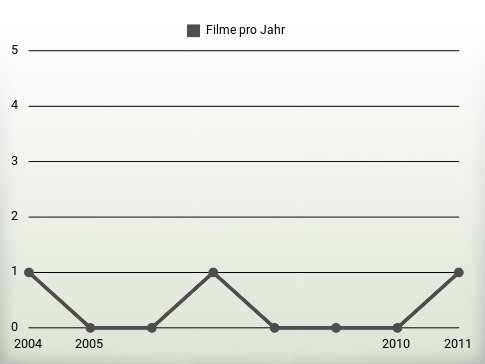 Filme pro Jahr