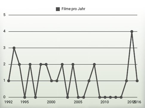 Filme pro Jahr