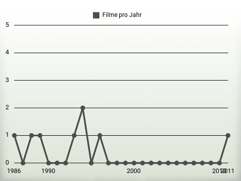 Filme pro Jahr