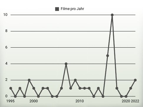 Filme pro Jahr