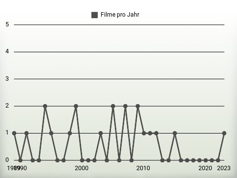 Filme pro Jahr