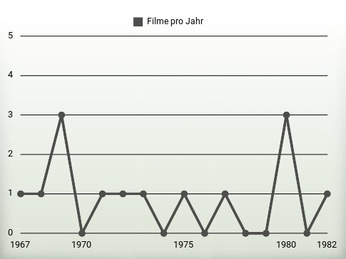 Filme pro Jahr