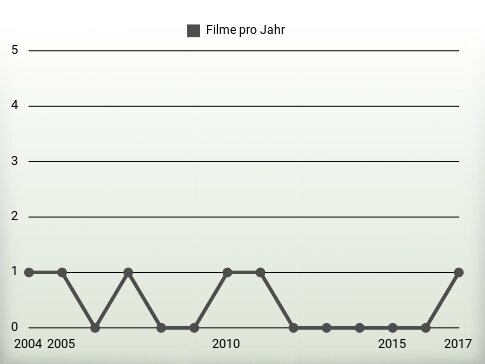 Filme pro Jahr