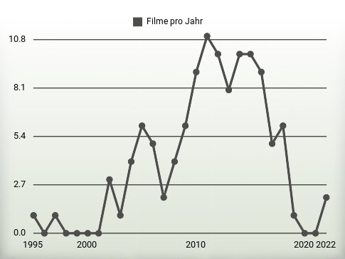 Filme pro Jahr