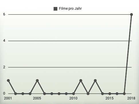 Filme pro Jahr