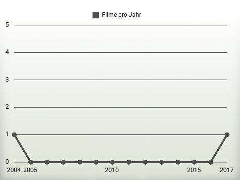 Filme pro Jahr